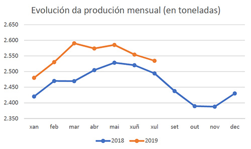 EVOLUCION DA PRODUCION MENSUAL